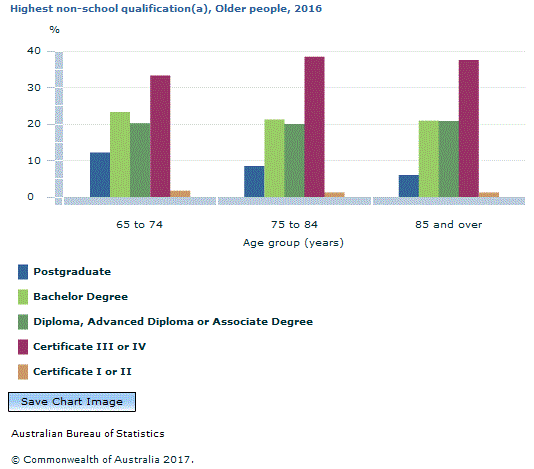 Graph Image for Highest non-school qualification(a), Older people, 2016